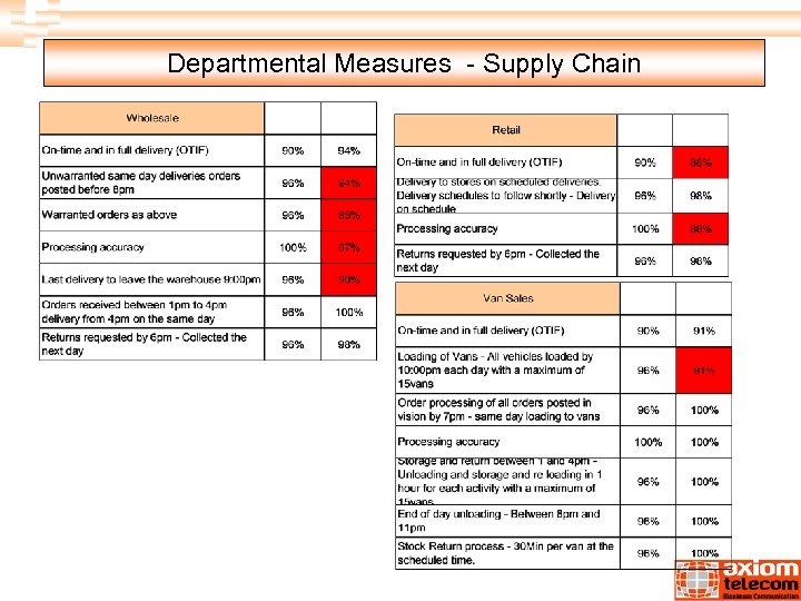 Departmental Measures - Supply Chain 