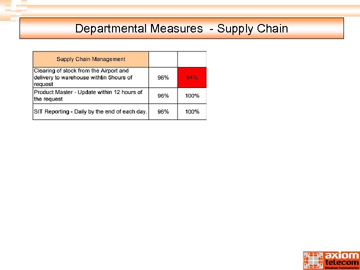 Departmental Measures - Supply Chain 