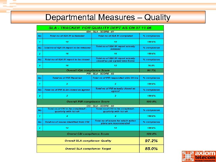 Departmental Measures – Quality 