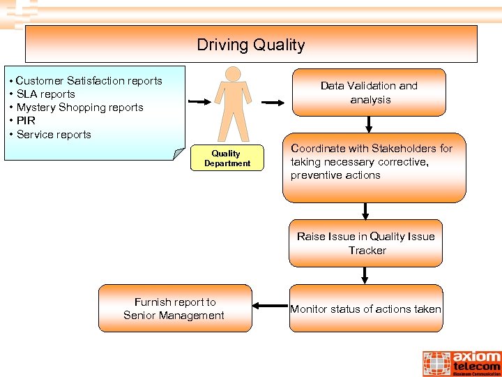 Driving Quality • Customer Satisfaction reports Data Validation and analysis • SLA reports •