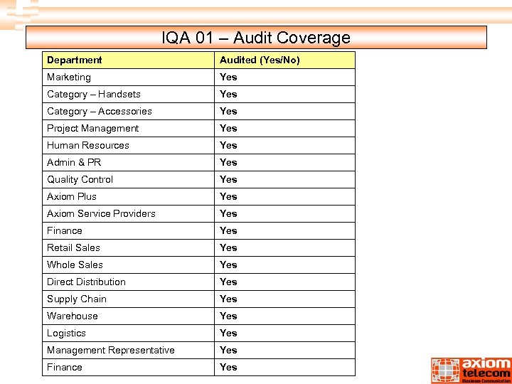 IQA 01 – Audit Coverage Department Audited (Yes/No) Marketing Yes Category – Handsets Yes