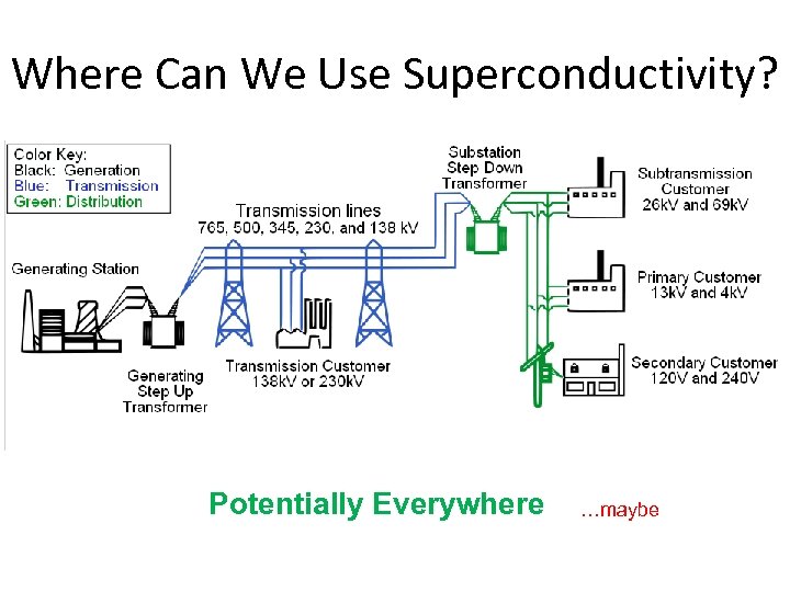 Where Can We Use Superconductivity? Potentially Everywhere …maybe 