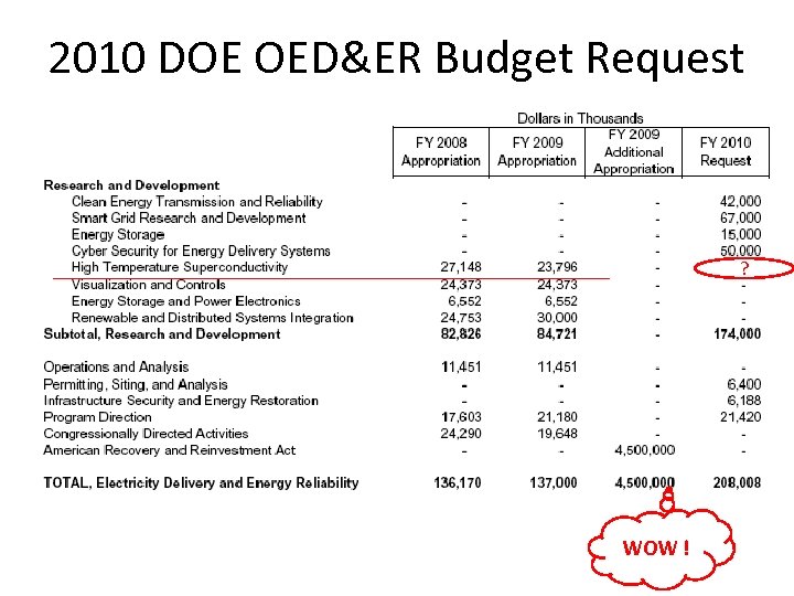 2010 DOE OED&ER Budget Request ? WOW ! 