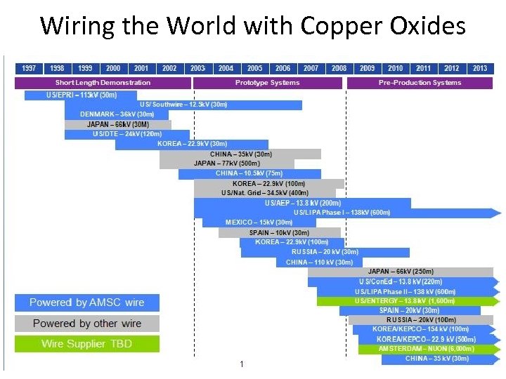 Wiring the World with Copper Oxides 