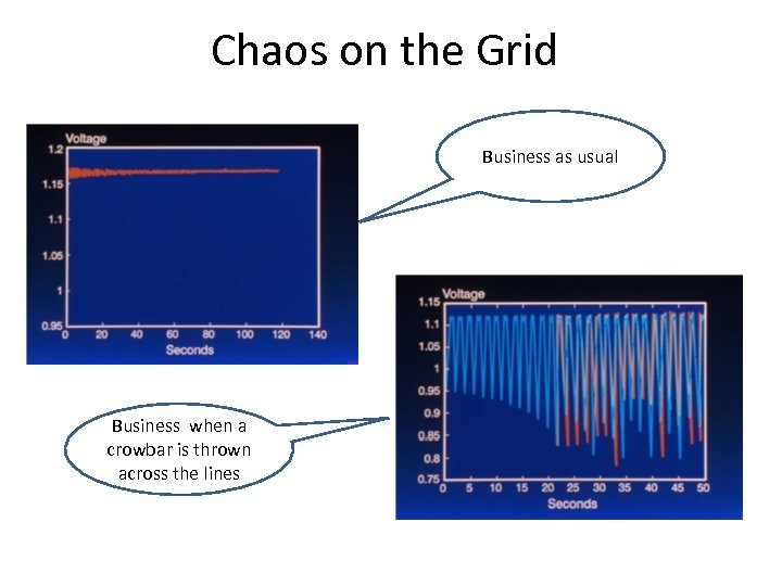 Chaos on the Grid Business as usual Business when a crowbar is thrown across