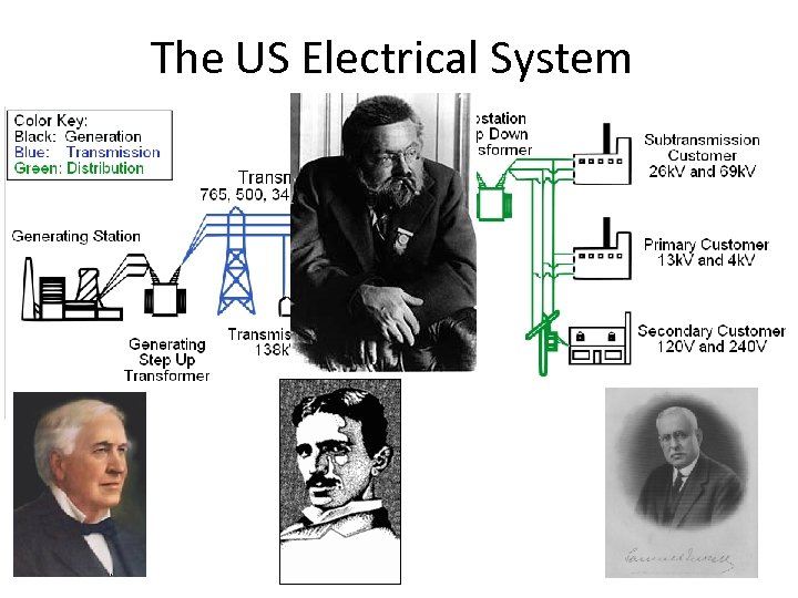 The US Electrical System 