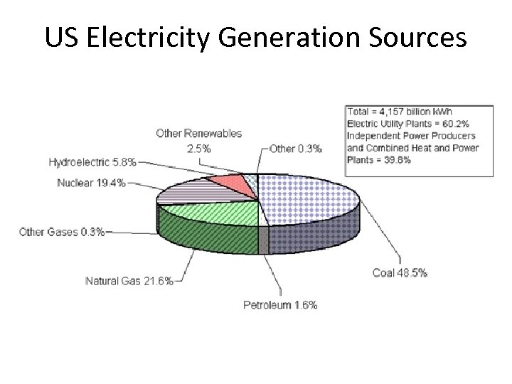 US Electricity Generation Sources 