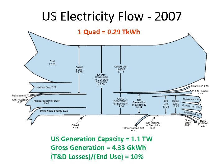 US Electricity Flow - 2007 1 Quad = 0. 29 Tk. Wh US Generation