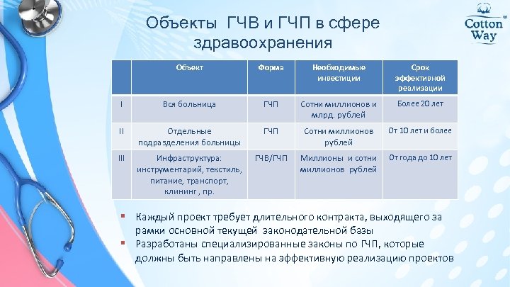 Объекты ГЧВ и ГЧП в сфере здравоохранения Объект Форма Необходимые инвестиции Срок эффективной реализации