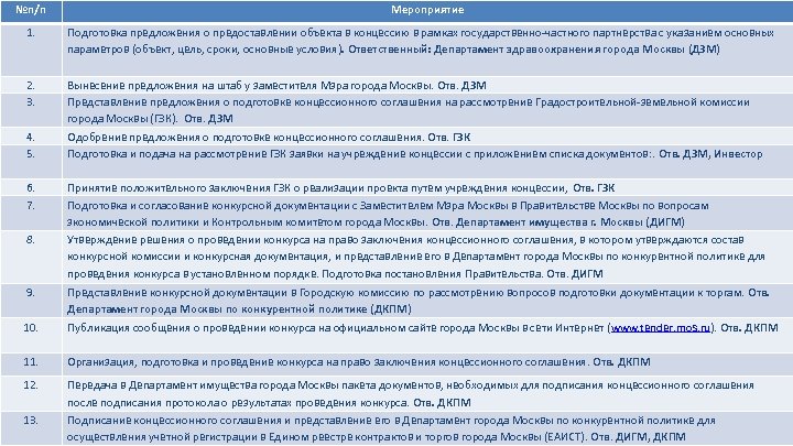 План мероприятий по заключению концессионного соглашения