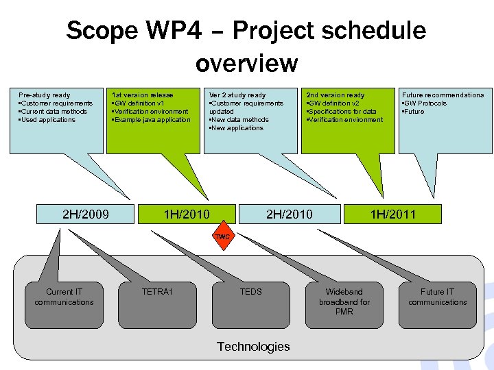 Scope WP 4 – Project schedule overview Pre-study ready • Customer requirements • Current