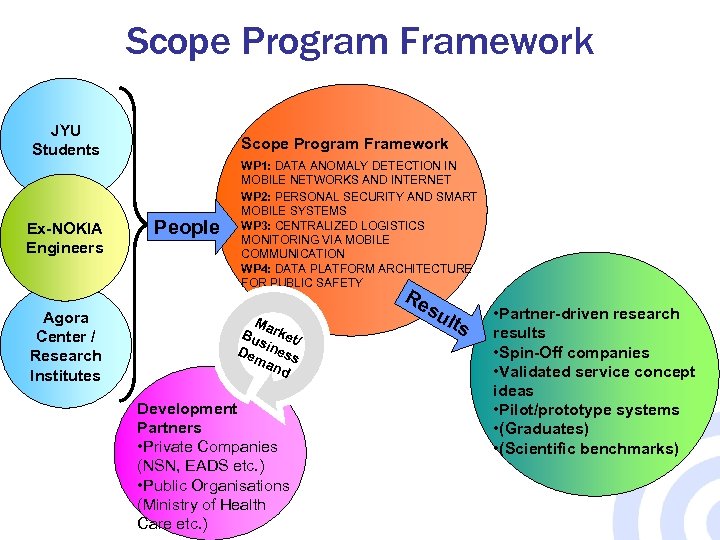 Scope Program Framework JYU Students Ex-NOKIA Engineers Agora Center / Research Institutes Scope Program