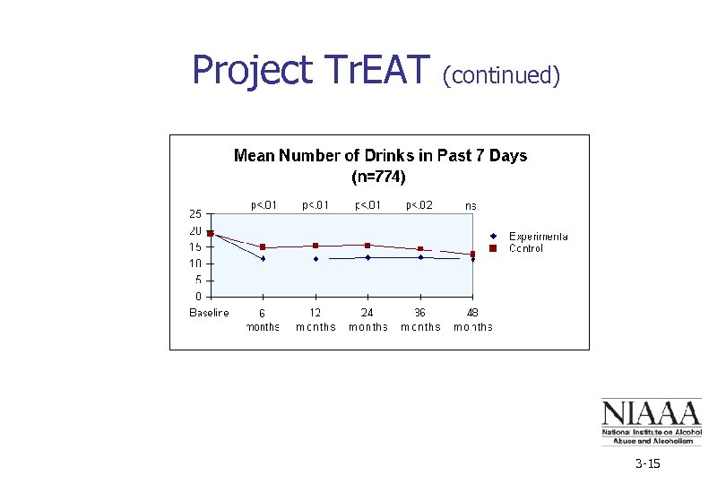 Project Tr. EAT (continued) 3 -15 