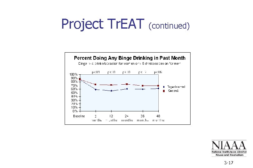 Project Tr. EAT (continued) 3 -17 
