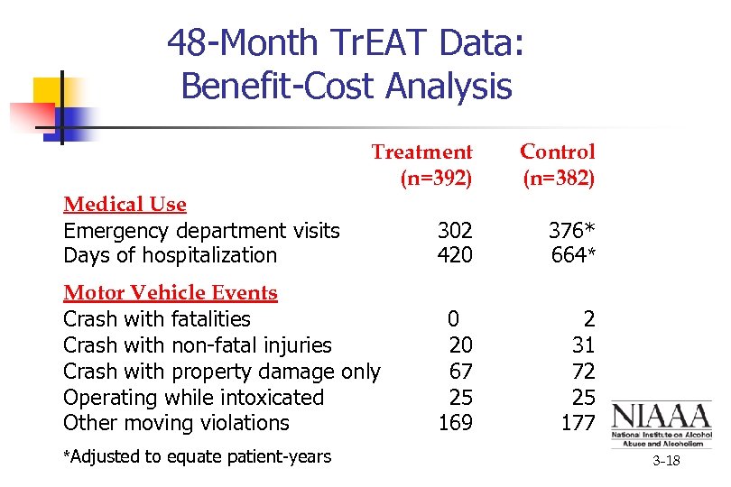 48 -Month Tr. EAT Data: Benefit-Cost Analysis Treatment (n=392) Control (n=382) Medical Use Emergency