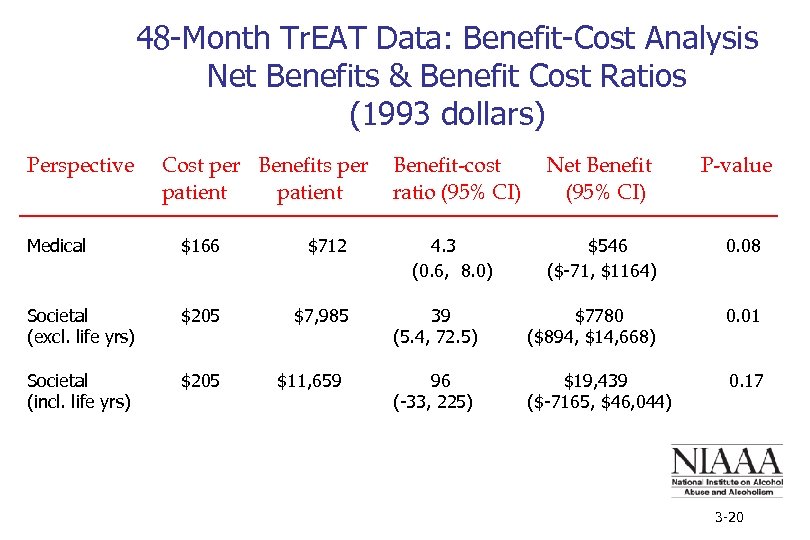 48 -Month Tr. EAT Data: Benefit-Cost Analysis Net Benefits & Benefit Cost Ratios (1993