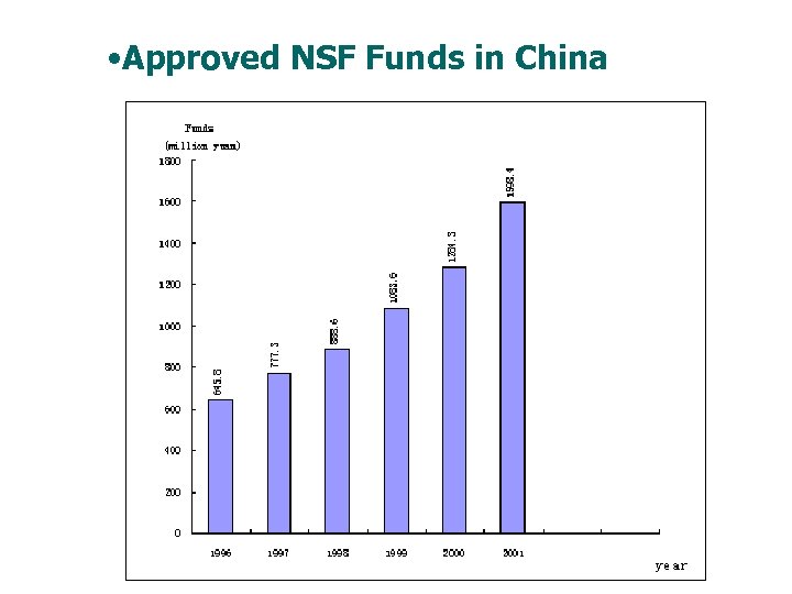  • Approved NSF Funds in China 