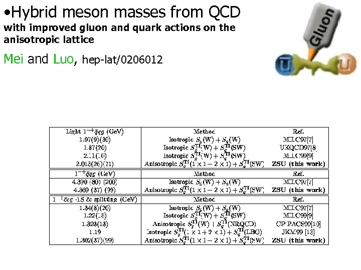  • Hybrid meson masses from QCD with improved gluon and quark actions on