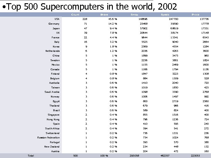  • Top 500 Supercomputers in the world, 2002 Count Share Rmax Rpeak Procs