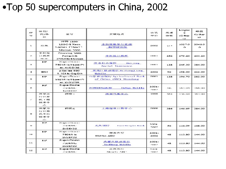  • Top 50 supercomputers in China, 2002 