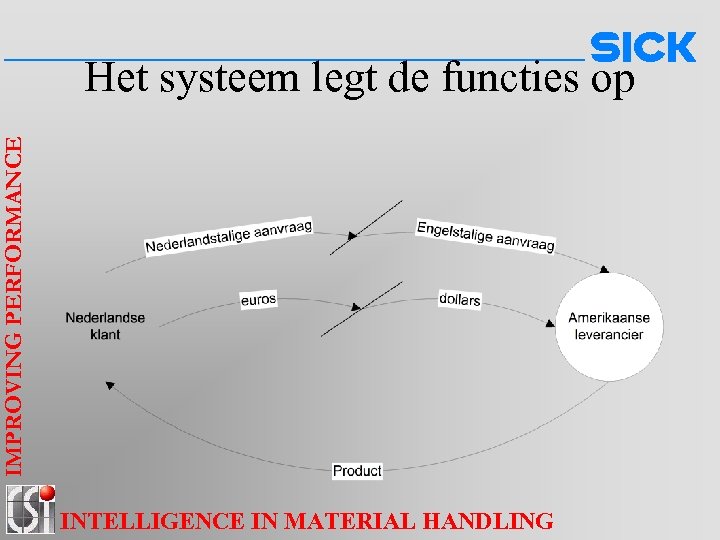 IMPROVING PERFORMANCE Het systeem legt de functies op INTELLIGENCE IN MATERIAL HANDLING 