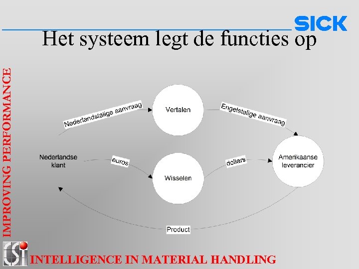 IMPROVING PERFORMANCE Het systeem legt de functies op INTELLIGENCE IN MATERIAL HANDLING 