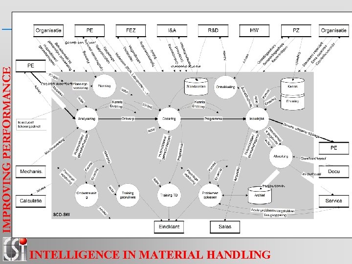 IMPROVING PERFORMANCE INTELLIGENCE IN MATERIAL HANDLING 
