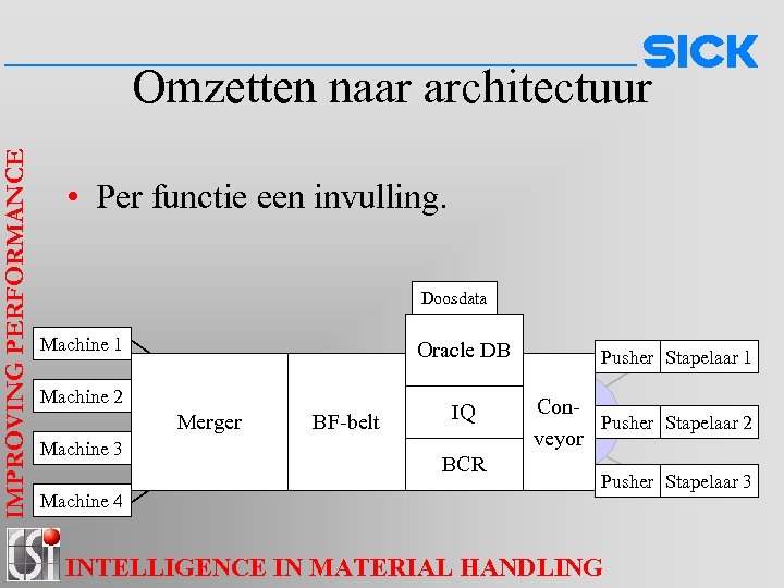 IMPROVING PERFORMANCE Omzetten naar architectuur • Per functie een invulling. Doosdata Machine 1 Machine
