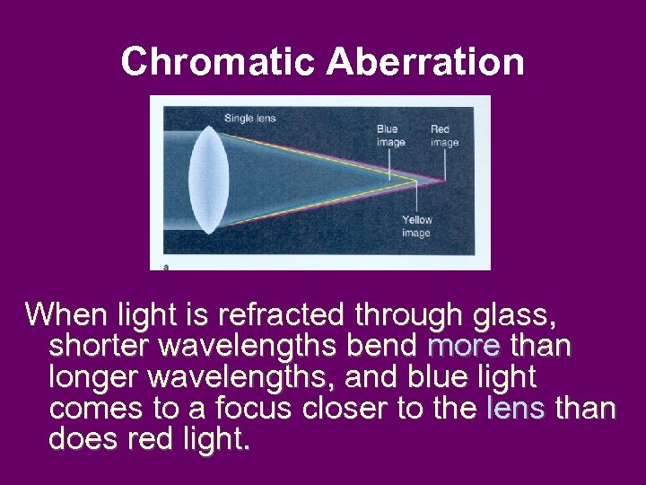 Chromatic Aberration When light is refracted through glass, shorter wavelengths bend more than longer