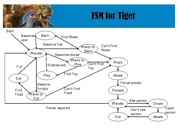 FSM for Tiger Start Becomes cool Swim Find Water Become Hot Wander Entertained Full