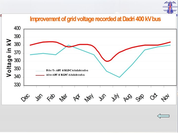 Prior To ABT & RLDC Administration After ABT & RLDC Administration 