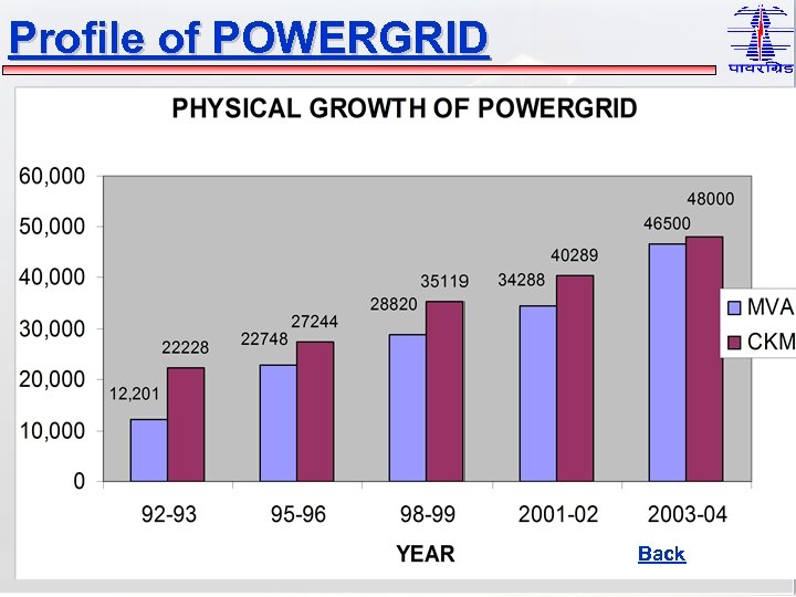 Profile of POWERGRID Back 