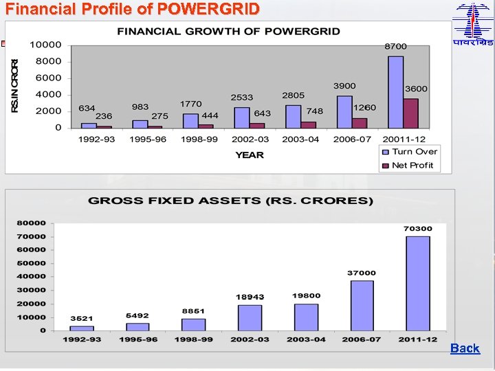 Financial Profile of POWERGRID Back 
