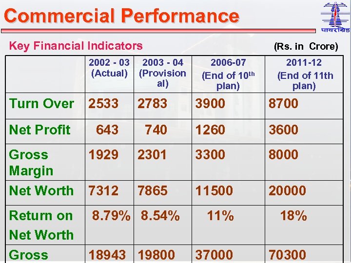 Commercial Performance Key Financial Indicators (Rs. in Crore) 2002 - 03 2003 - 04