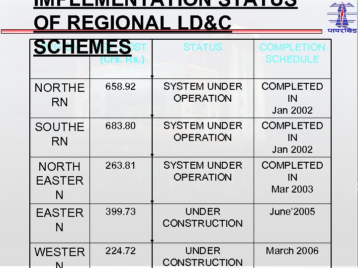 IMPLEMENTATION STATUS OF REGIONAL LD&C REGION EST. COST STATUS COMPLETION SCHEMES (Crs. Rs. )