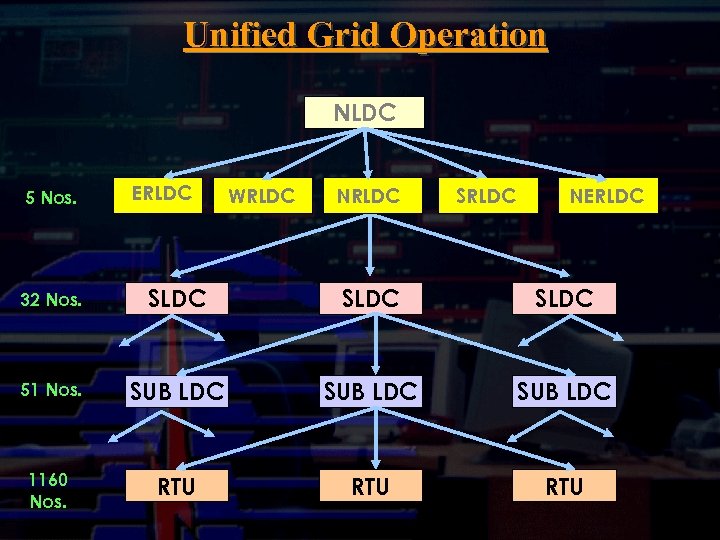 Unified Grid Operation NLDC 5 Nos. ERLDC WRLDC NRLDC SRLDC NERLDC 32 Nos. SLDC