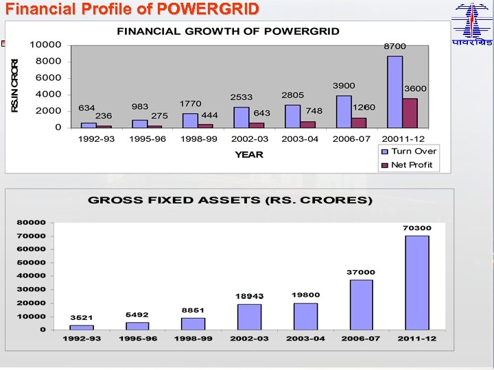 Financial Profile of POWERGRID 