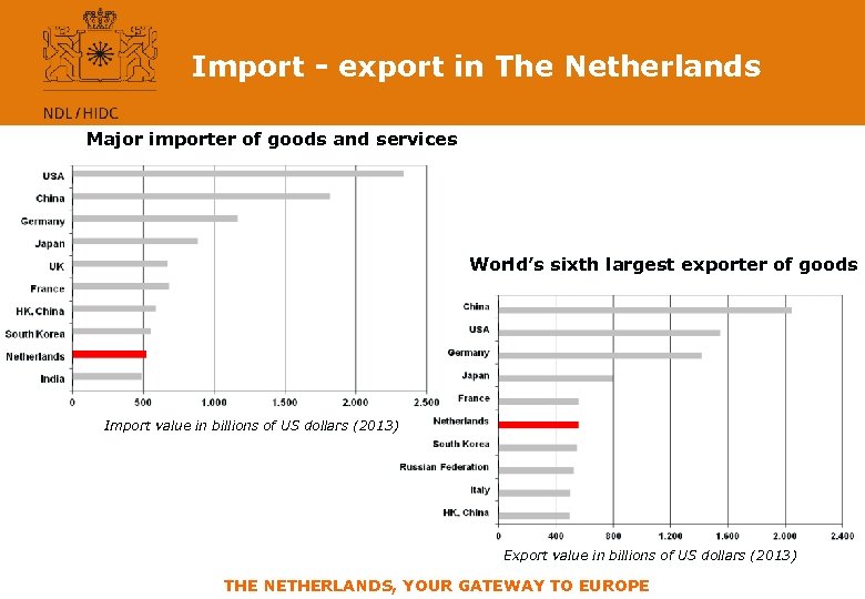 Import - export in The Netherlands Major importer of goods and services World’s sixth