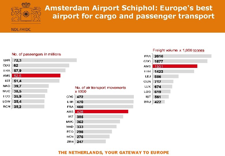 Amsterdam Airport Schiphol: Europe's best airport for cargo and passenger transport THE NETHERLANDS, YOUR