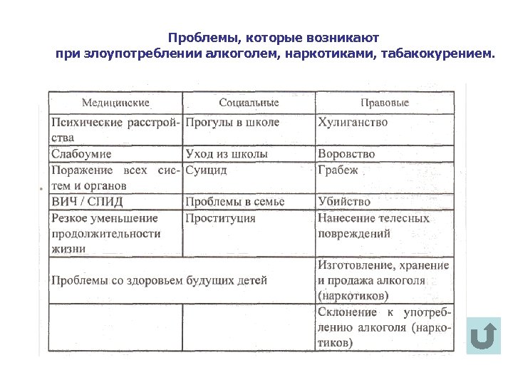 Проблемы, которые возникают при злоупотреблении алкоголем, наркотиками, табакокурением. 