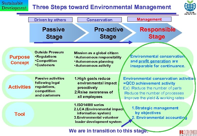 Sustainable Development Three Steps toward Environmental Management Driven by others Passive Stage Purpose Concept
