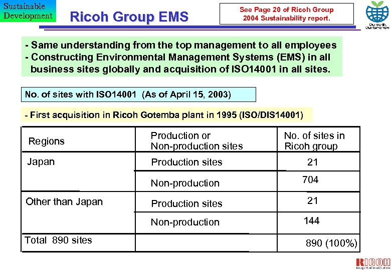 Sustainable Development Ricoh Group EMS See Page 20 of Ricoh Group 2004 Sustainability report.