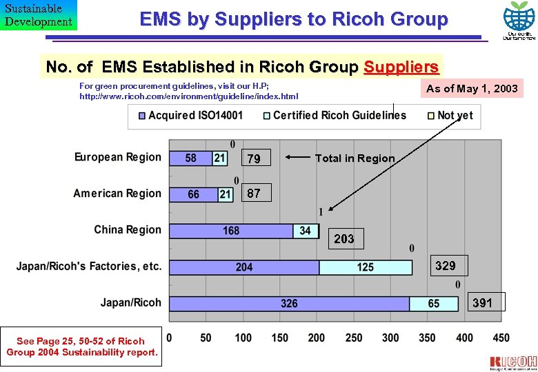 Sustainable Development EMS by Suppliers to Ricoh Group No. of EMS Established in Ricoh