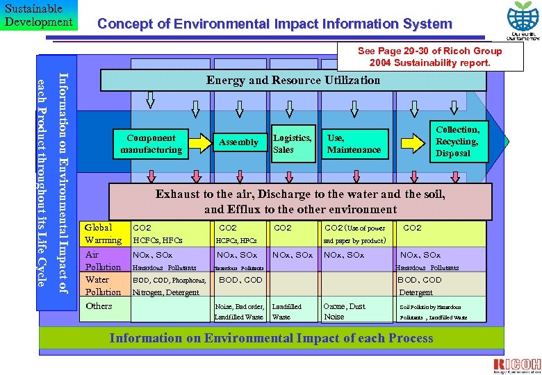 Sustainable Development Concept of Environmental Impact Information System See Page 29 -30 of Ricoh