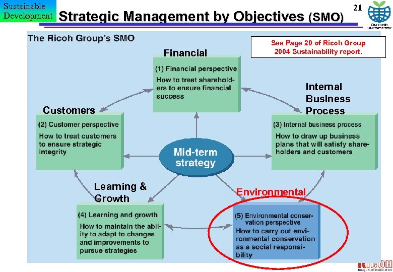Sustainable Development Strategic Management by Objectives (SMO) Financial Customers Learning & Growth 21 See