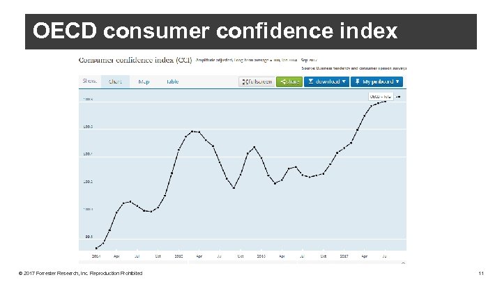 OECD consumer confidence index © 2017 Forrester Research, Inc. Reproduction Prohibited 11 