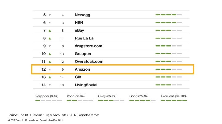Source: The US Customer Experience Index, 2017 Forrester report © 2017 Forrester Research, Inc.