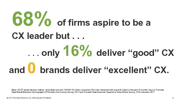68% of firms aspire to be a CX leader but. . . only and
