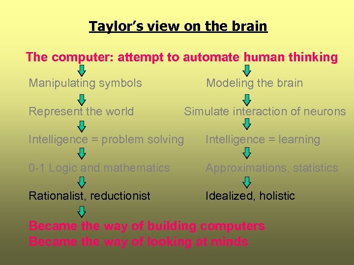 Taylor’s view on the brain The computer: attempt to automate human thinking Manipulating symbols