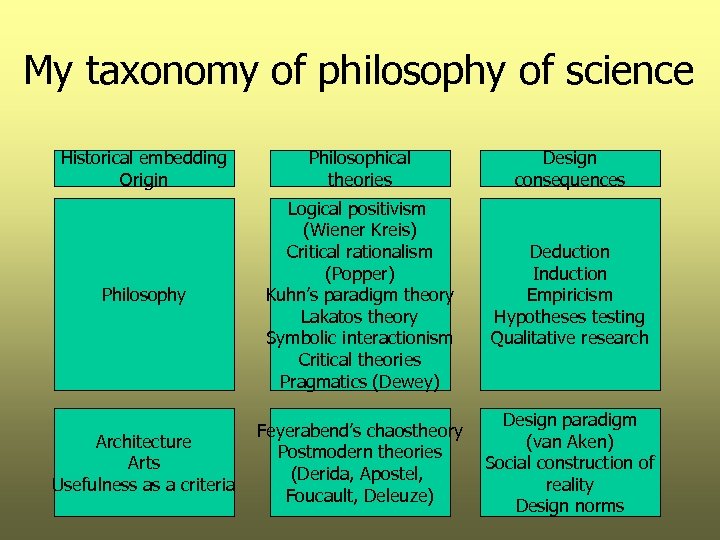 My taxonomy of philosophy of science Historical embedding Origin Philosophical theories Design consequences Philosophy